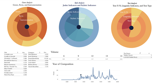  Introducing the Milken Archive Data Dashboard